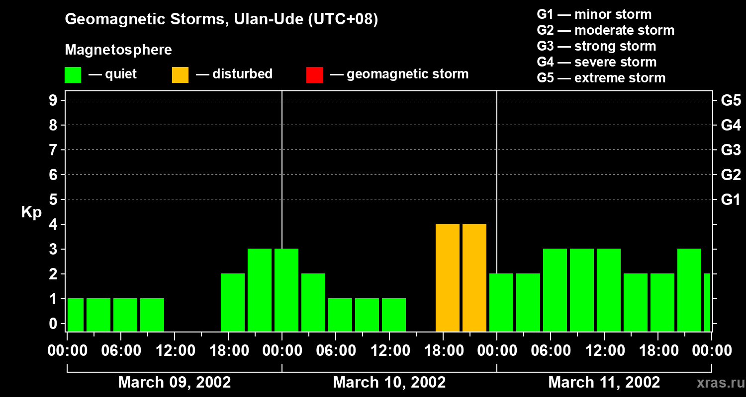 Changes in the geomagnetic index Kp
