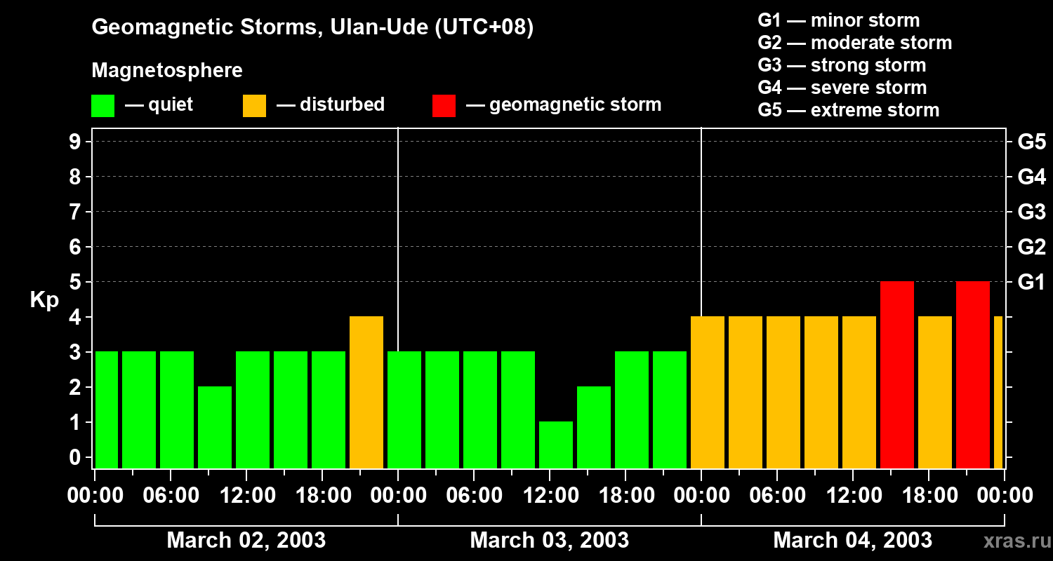 Changes in the geomagnetic index Kp