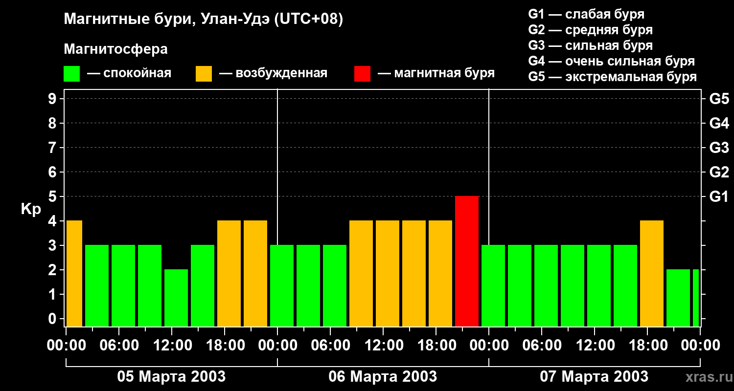 Изменения геомагнитного индекса Kp