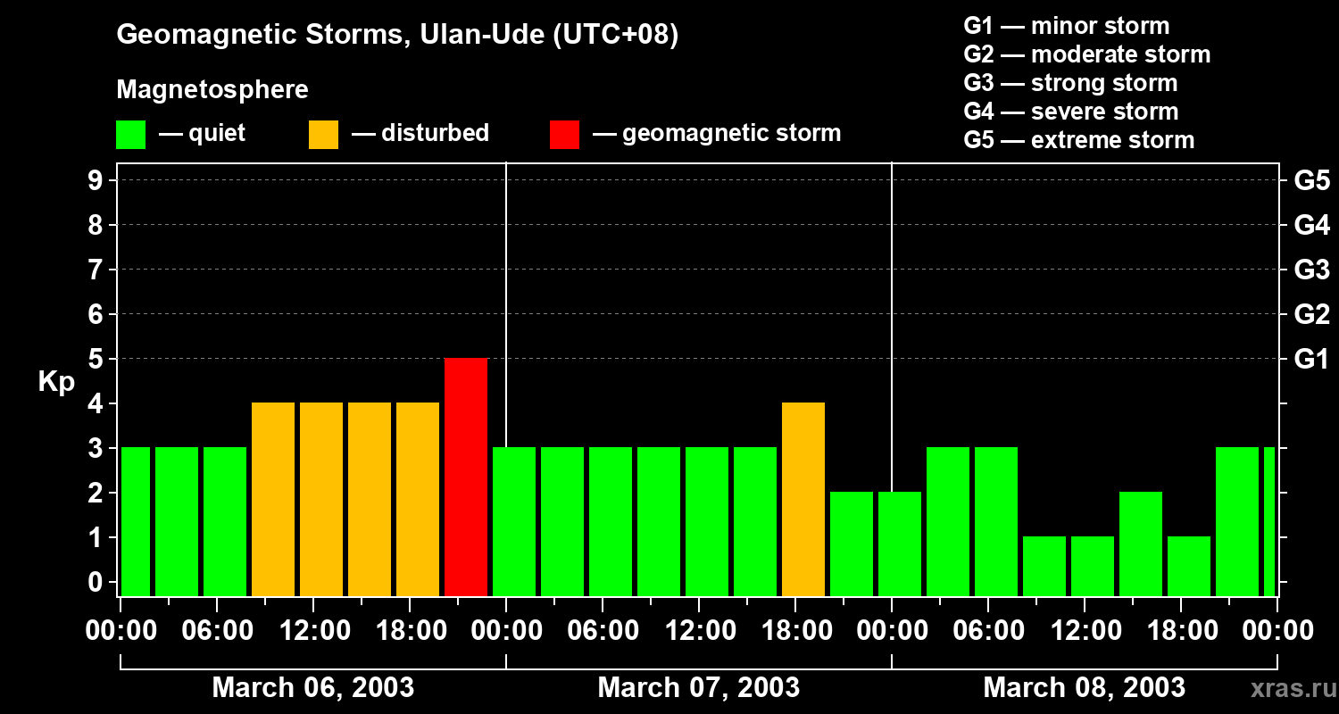 Changes in the geomagnetic index Kp