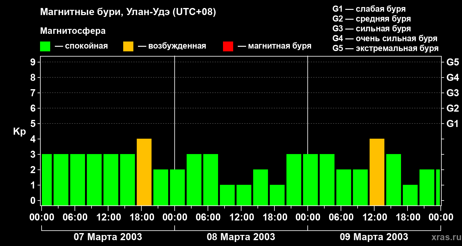 Изменения геомагнитного индекса Kp