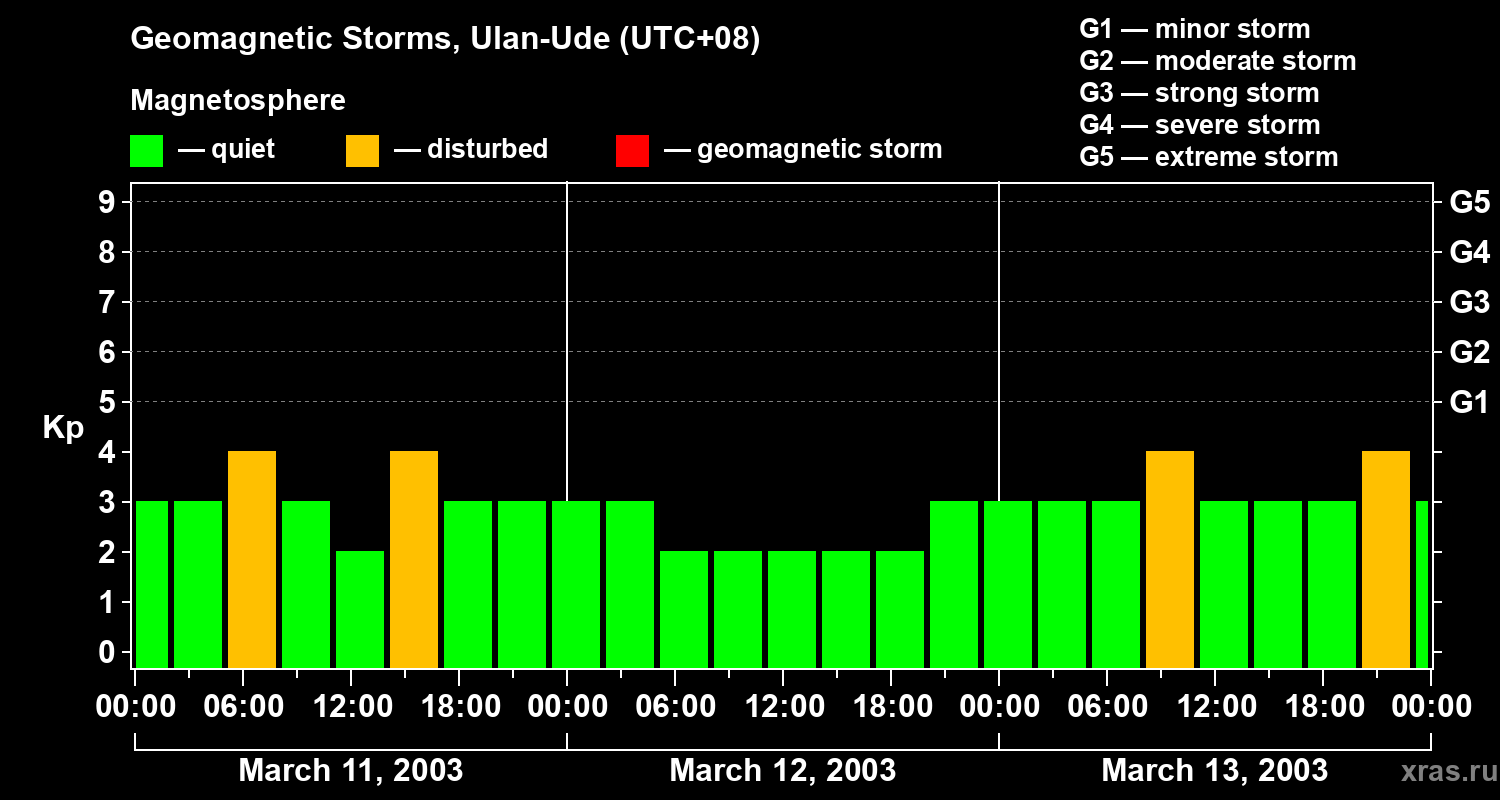 Changes in the geomagnetic index Kp