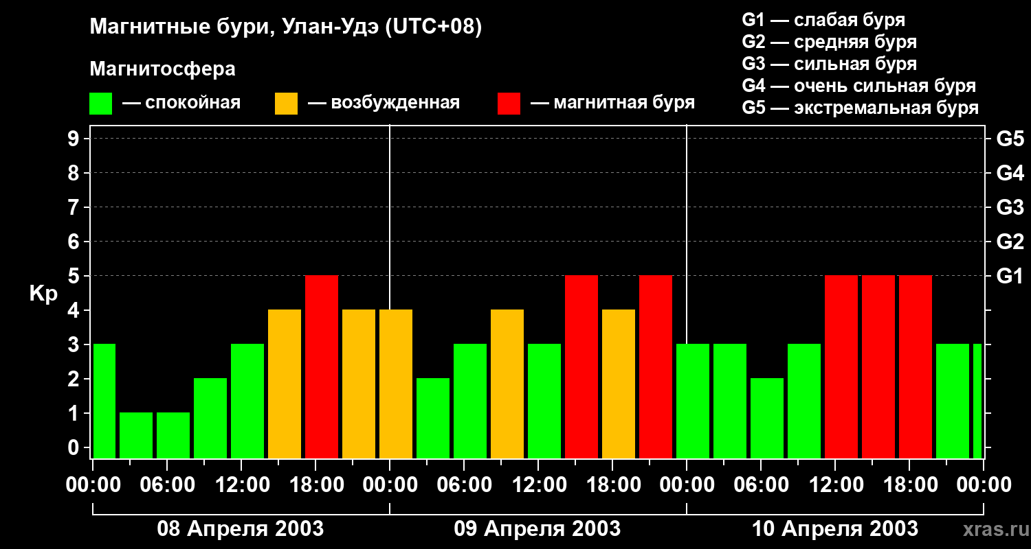 Изменения геомагнитного индекса Kp