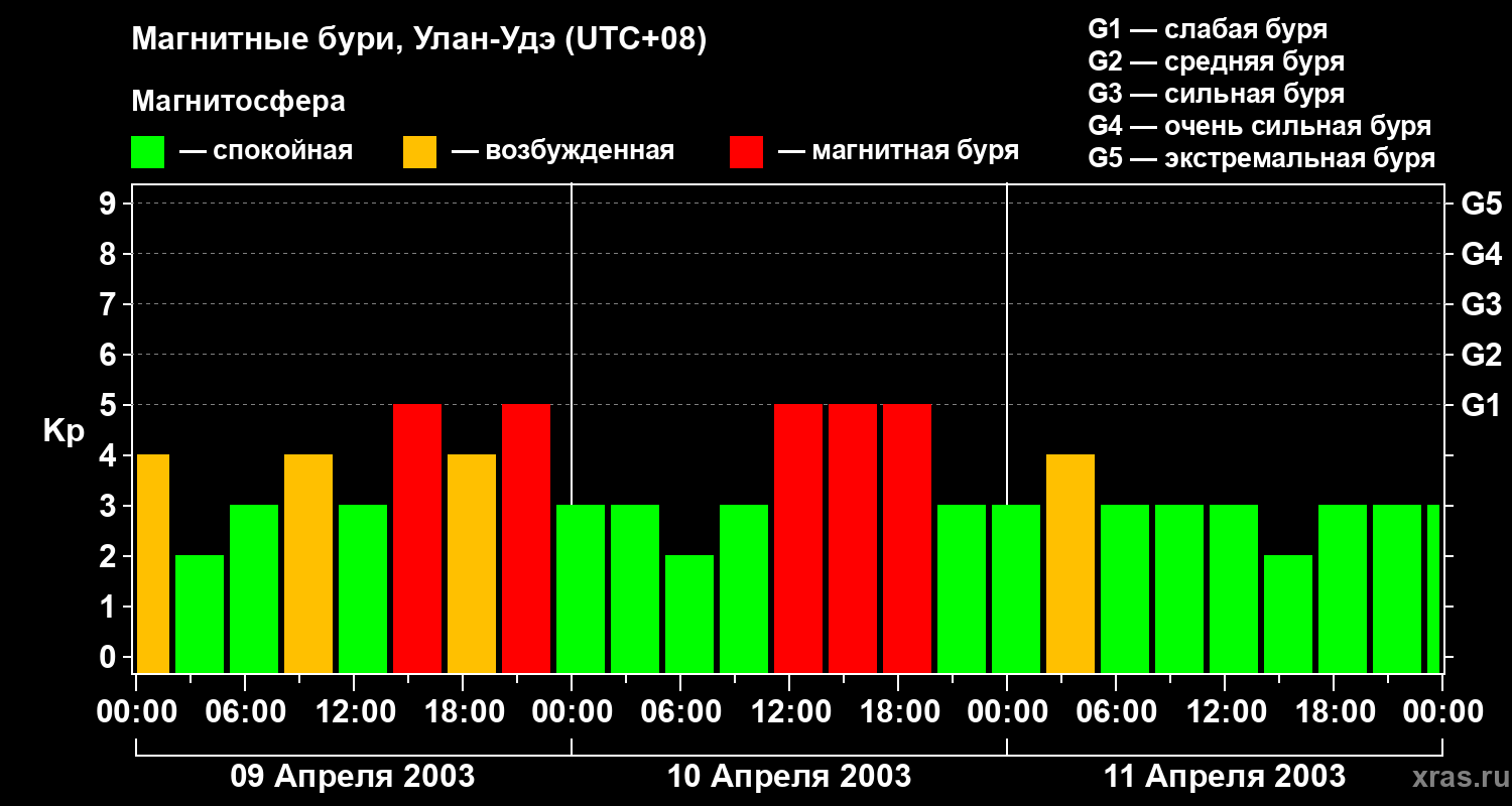 Изменения геомагнитного индекса Kp