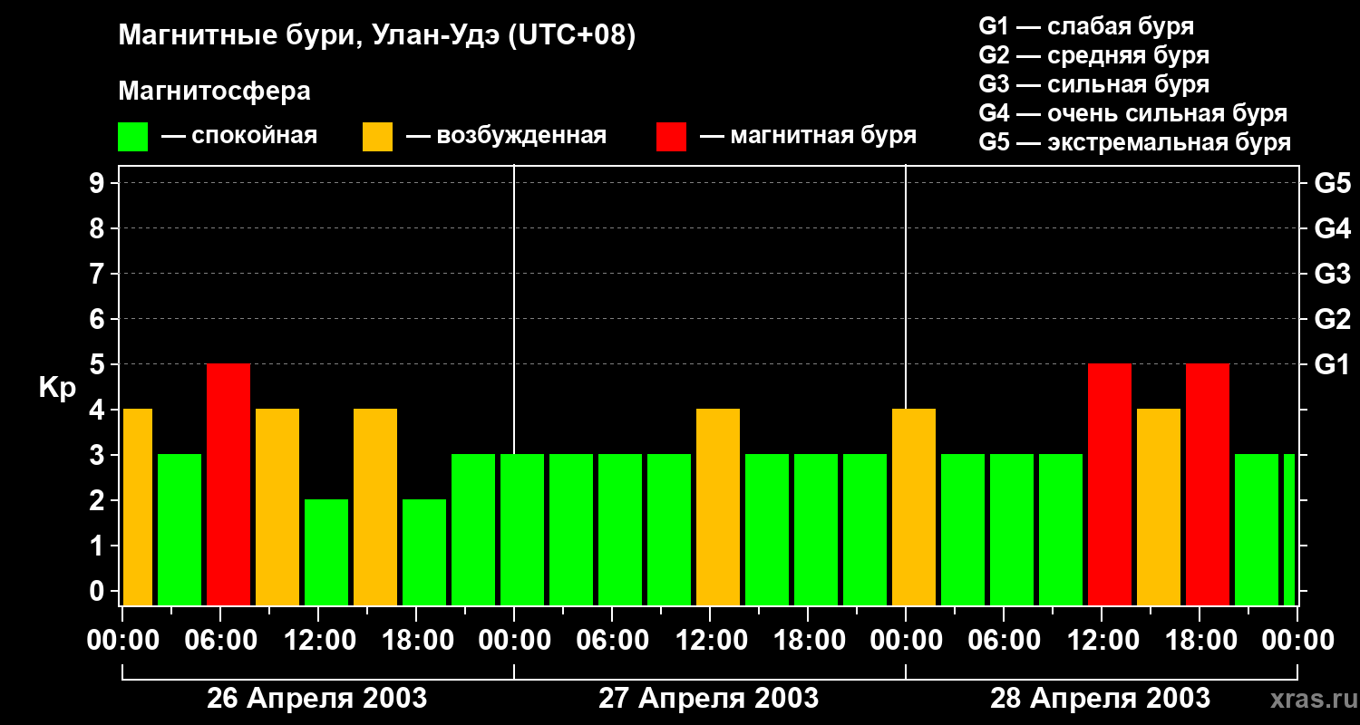 Изменения геомагнитного индекса Kp