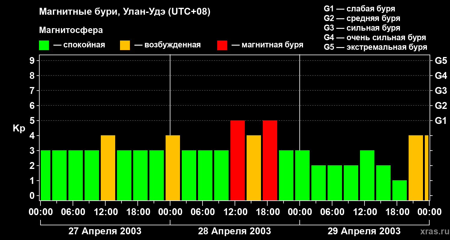 Изменения геомагнитного индекса Kp