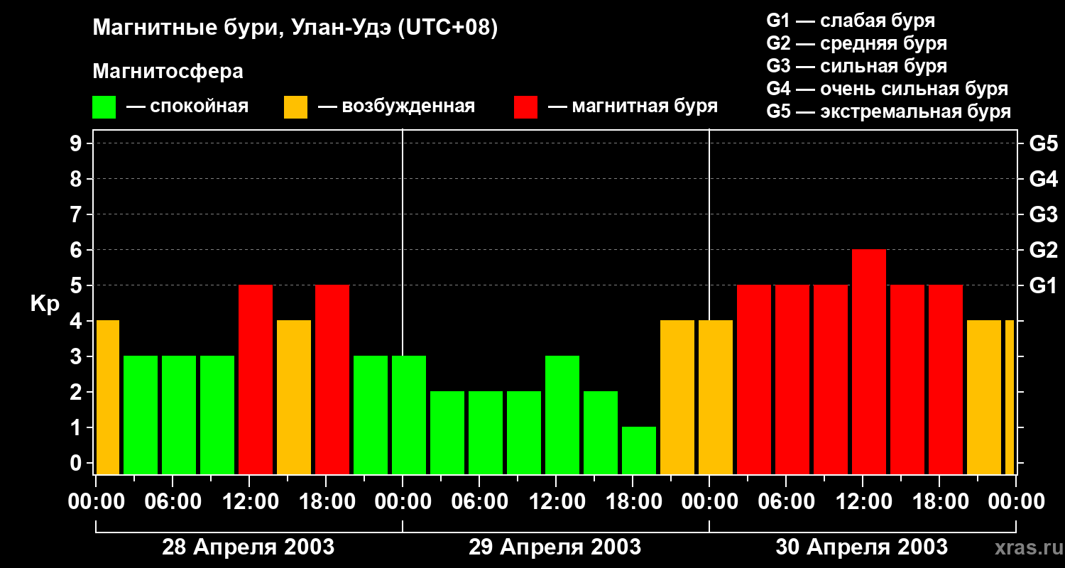 Изменения геомагнитного индекса Kp