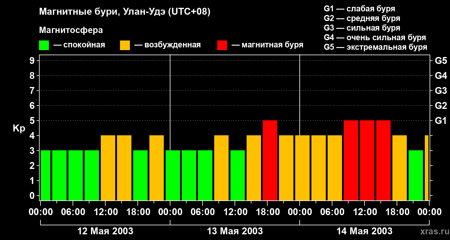 Изменения геомагнитного индекса Kp