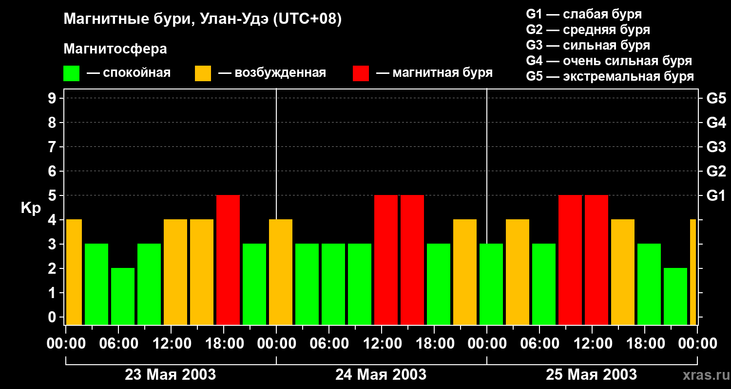 Изменения геомагнитного индекса Kp