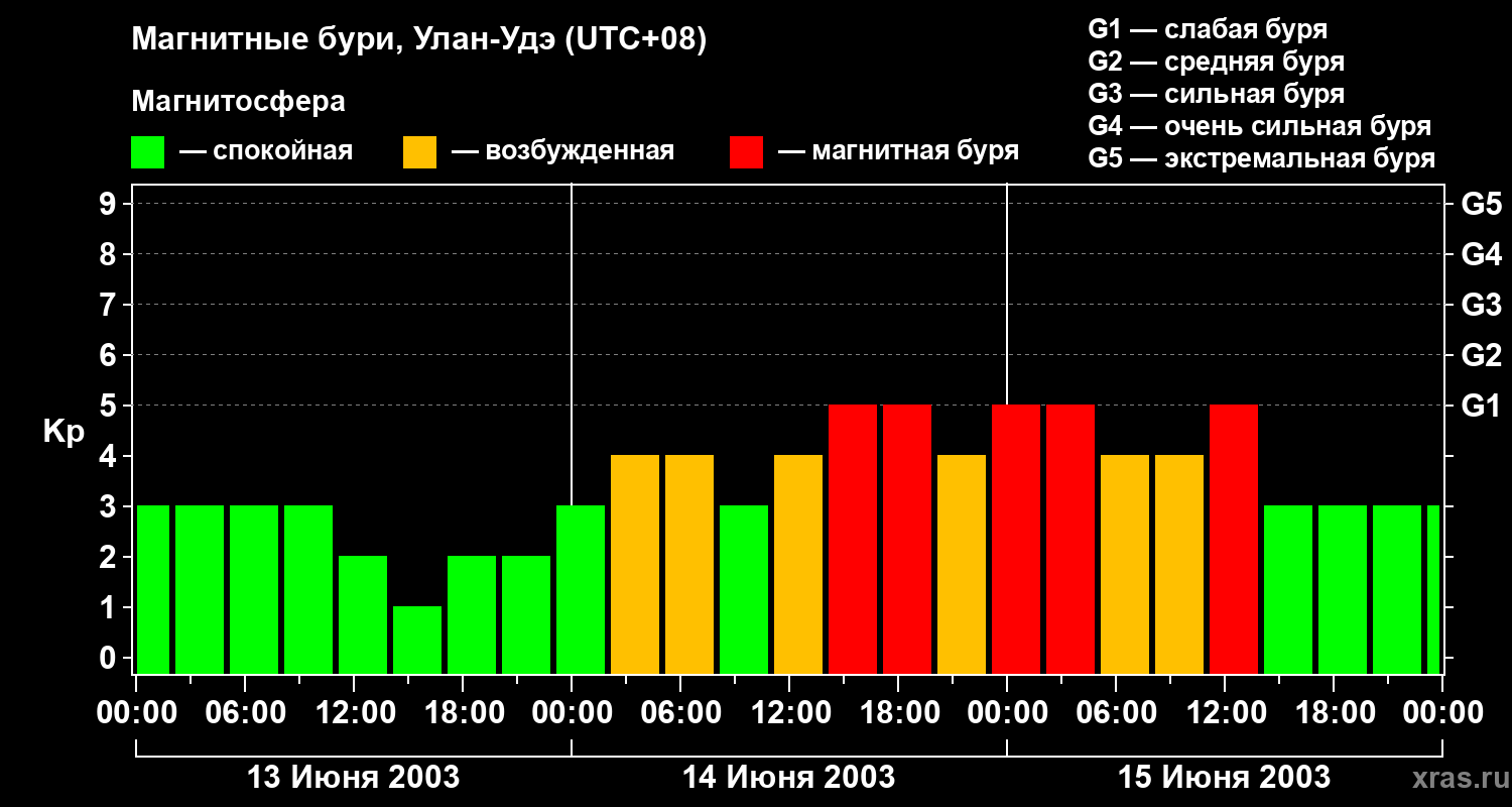 Изменения геомагнитного индекса Kp