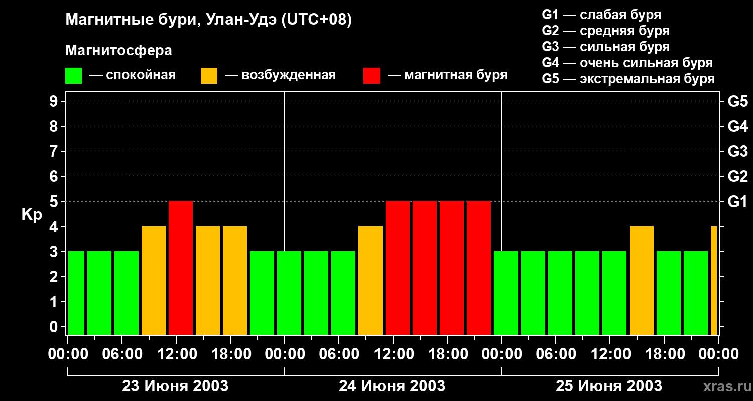 Изменения геомагнитного индекса Kp