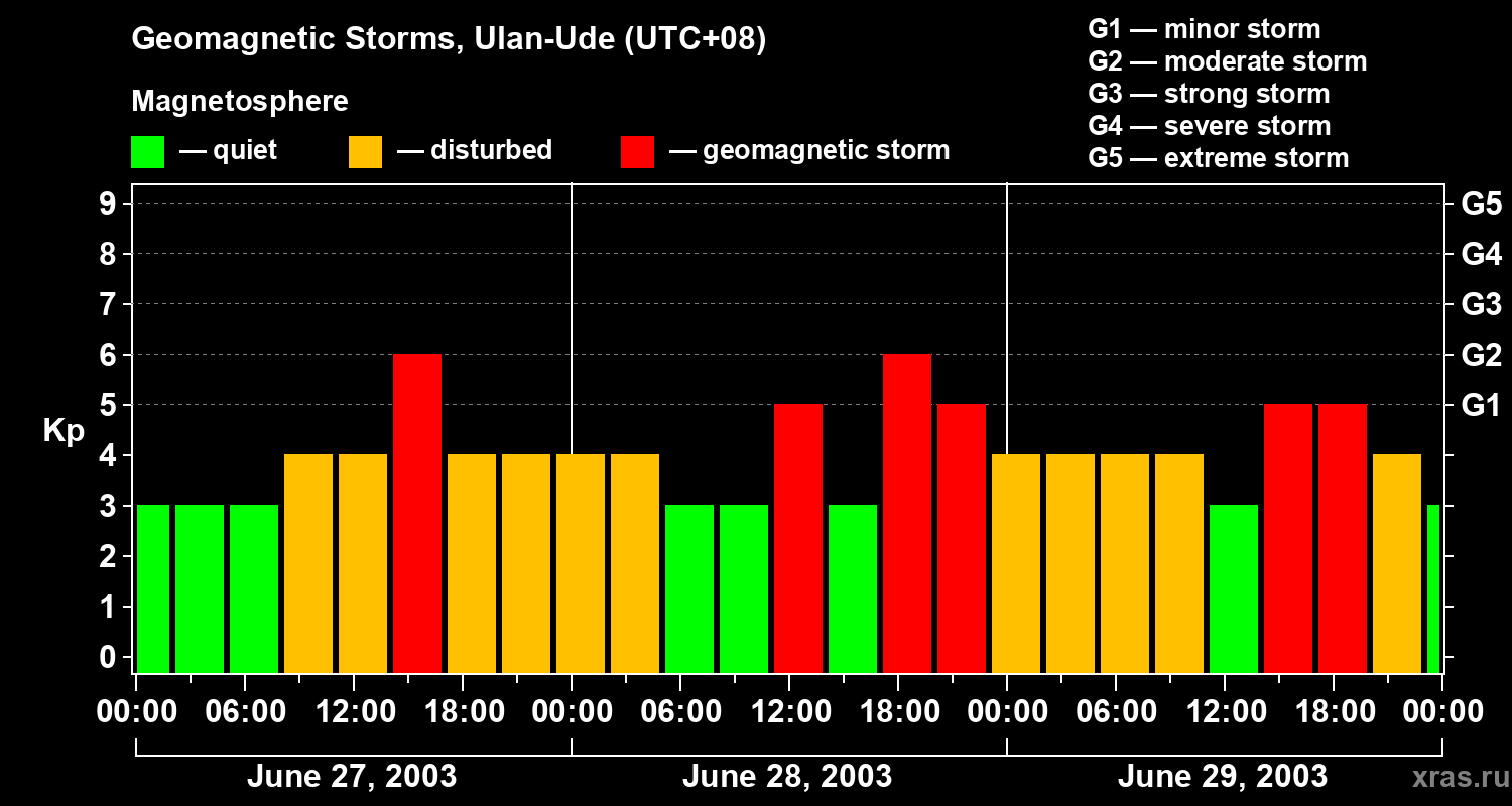Changes in the geomagnetic index Kp