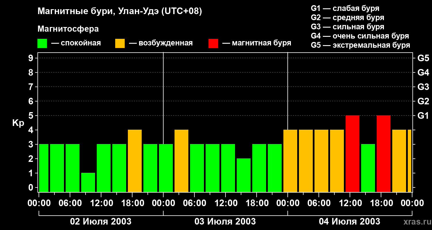 Изменения геомагнитного индекса Kp