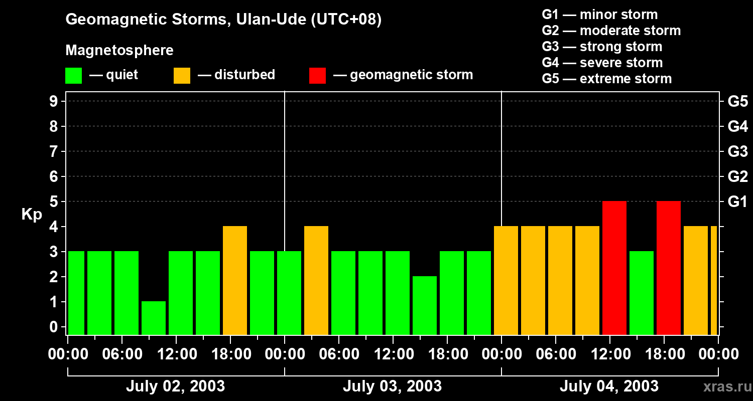 Changes in the geomagnetic index Kp