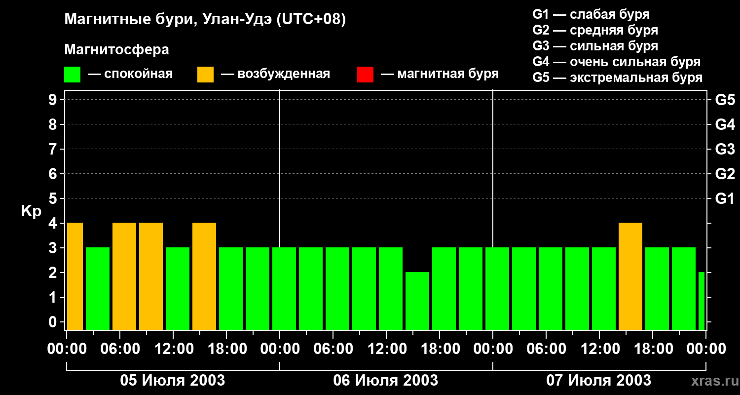 Изменения геомагнитного индекса Kp