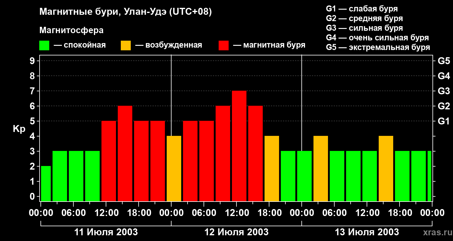 Изменения геомагнитного индекса Kp