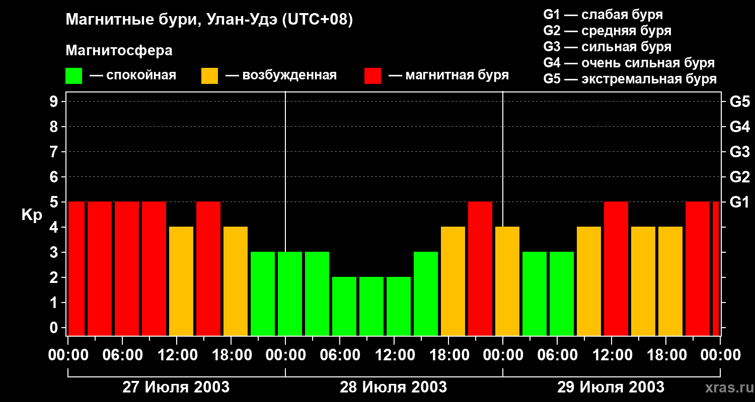Изменения геомагнитного индекса Kp