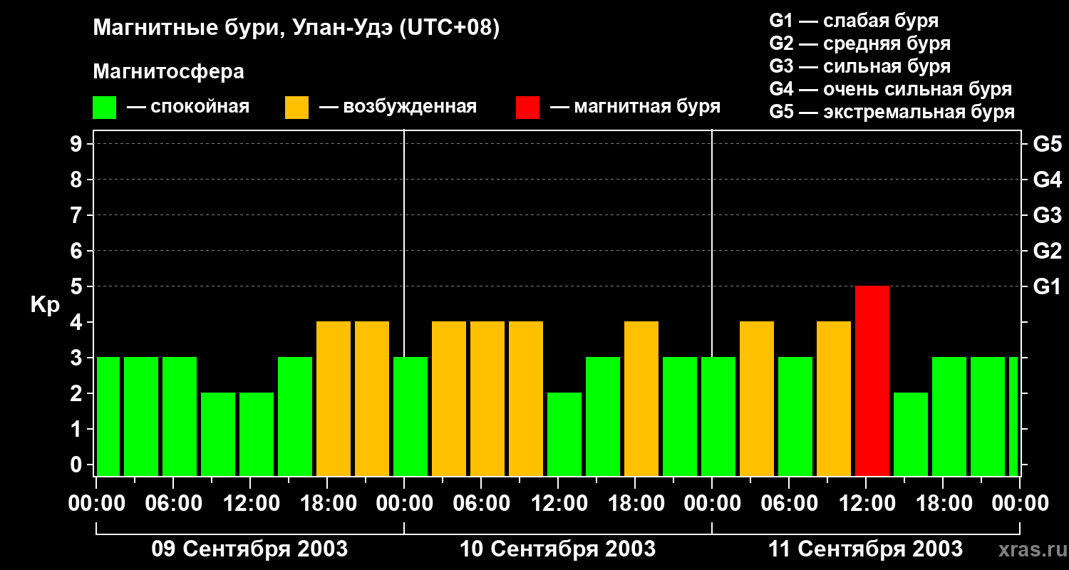 Изменения геомагнитного индекса Kp