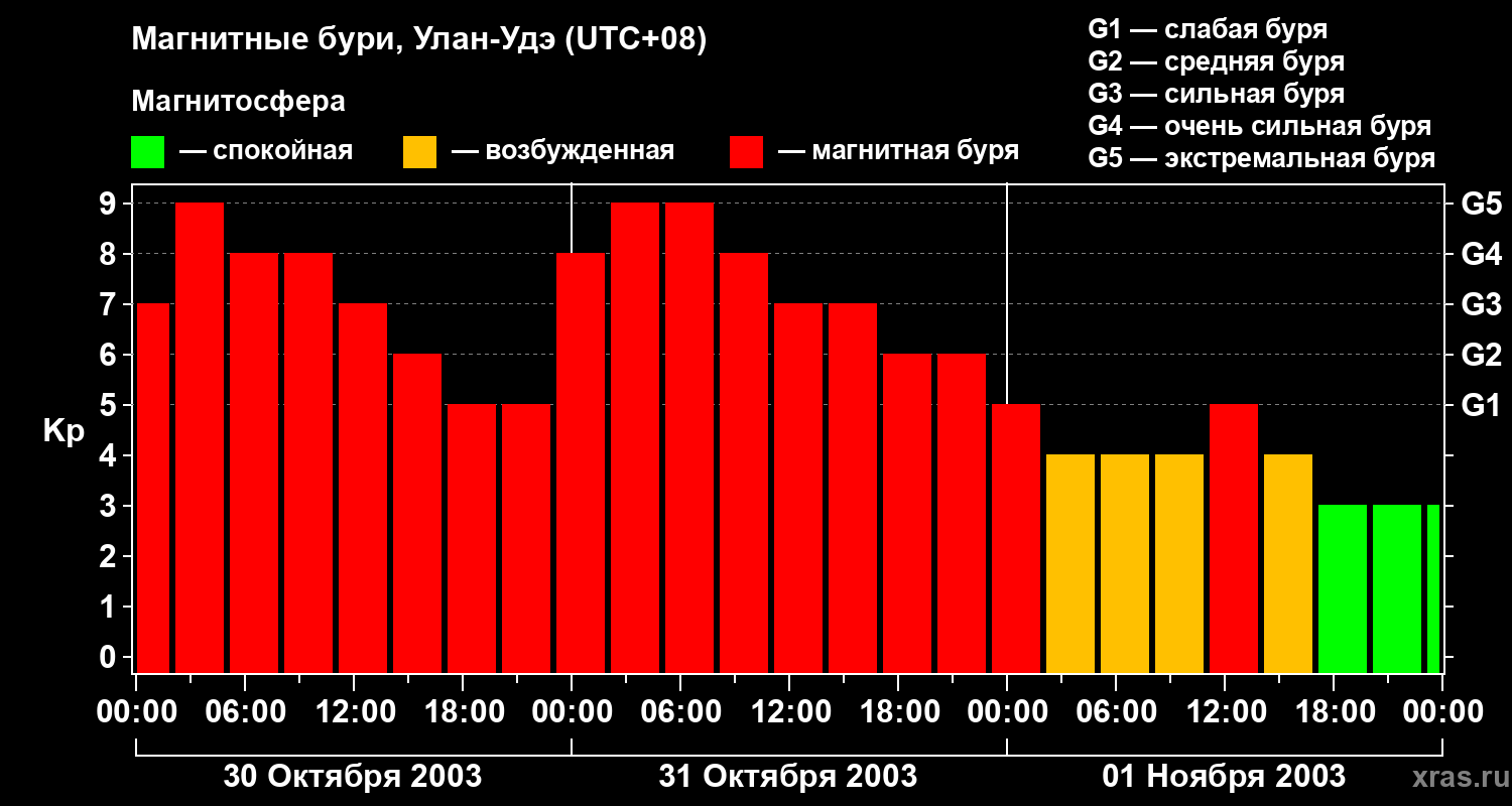 Изменения геомагнитного индекса Kp