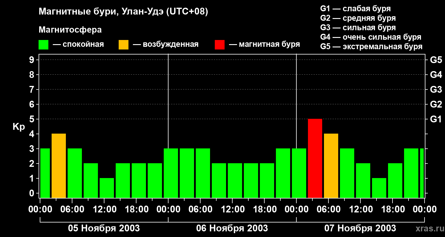 Изменения геомагнитного индекса Kp