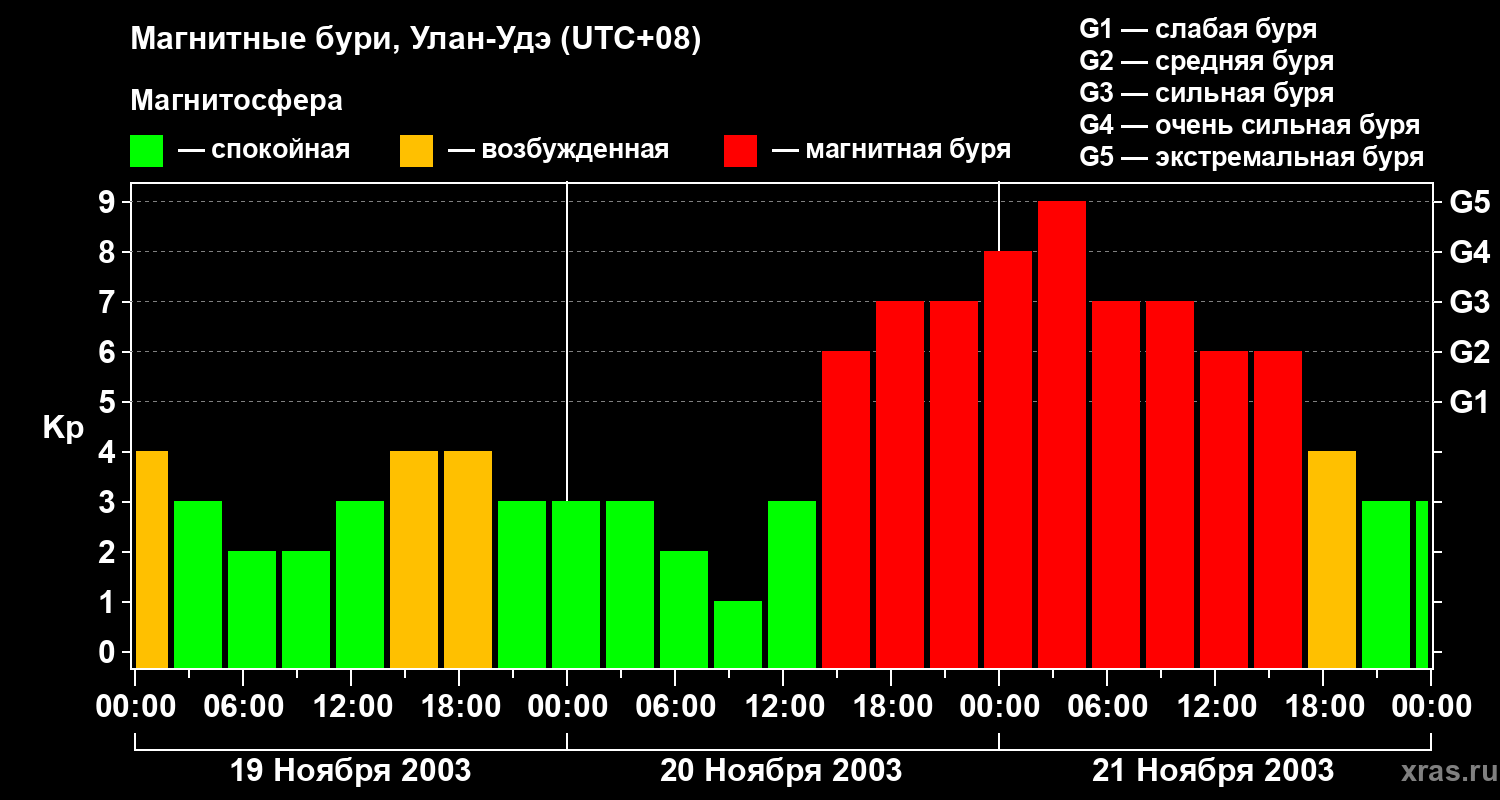 Изменения геомагнитного индекса Kp