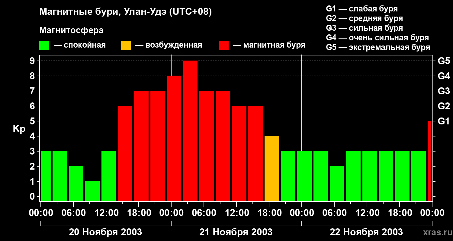 Изменения геомагнитного индекса Kp