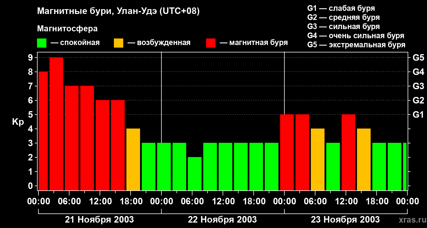 Изменения геомагнитного индекса Kp