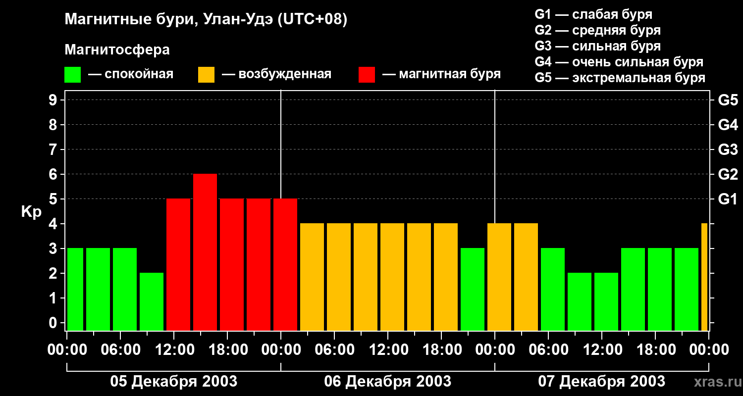 Изменения геомагнитного индекса Kp