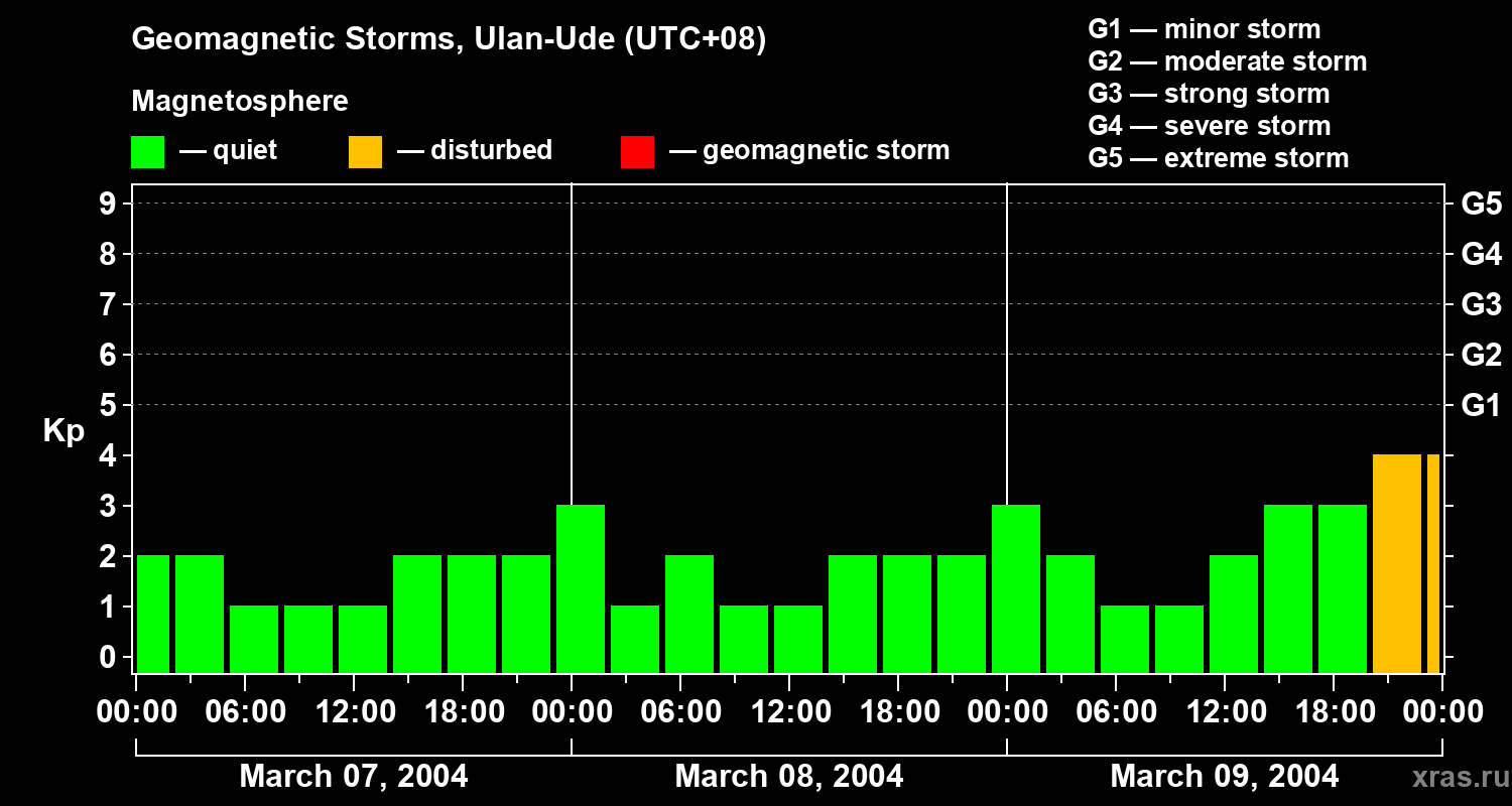 Changes in the geomagnetic index Kp