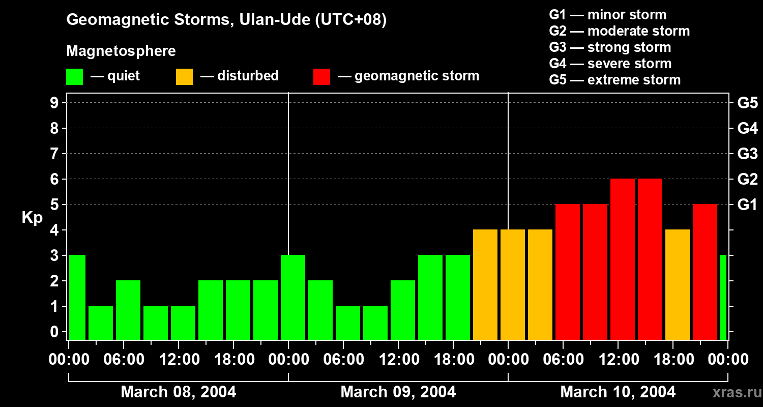 Changes in the geomagnetic index Kp