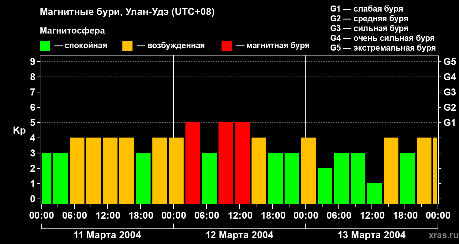 Изменения геомагнитного индекса Kp