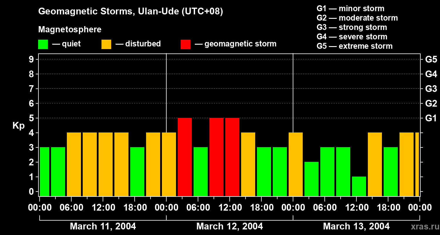 Changes in the geomagnetic index Kp