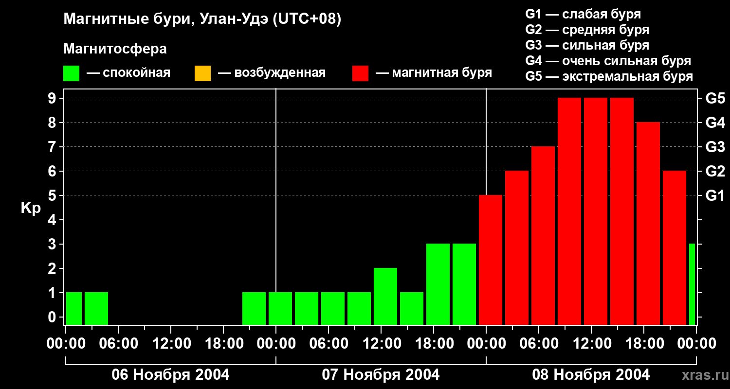 Изменения геомагнитного индекса Kp