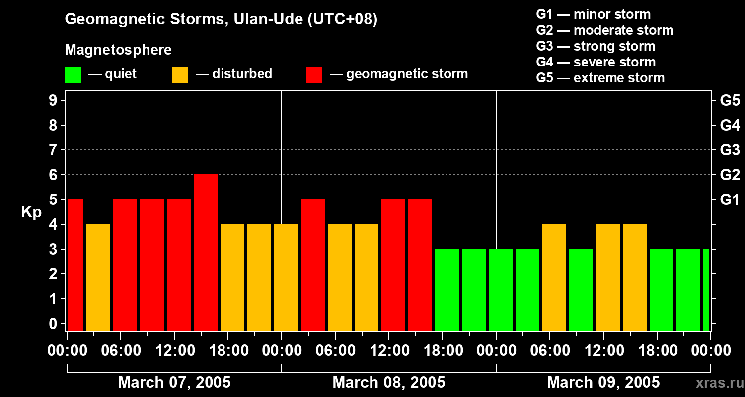 Changes in the geomagnetic index Kp