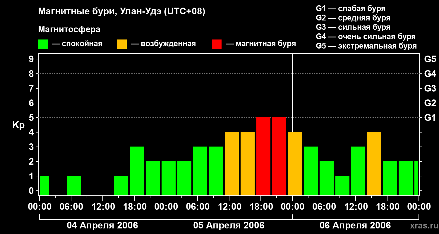 Изменения геомагнитного индекса Kp