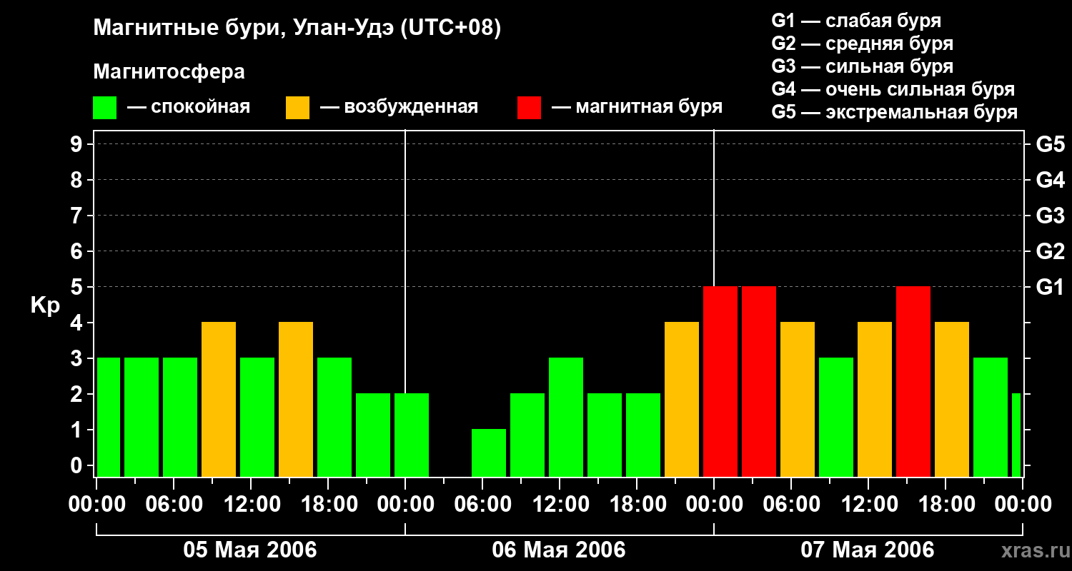 Изменения геомагнитного индекса Kp