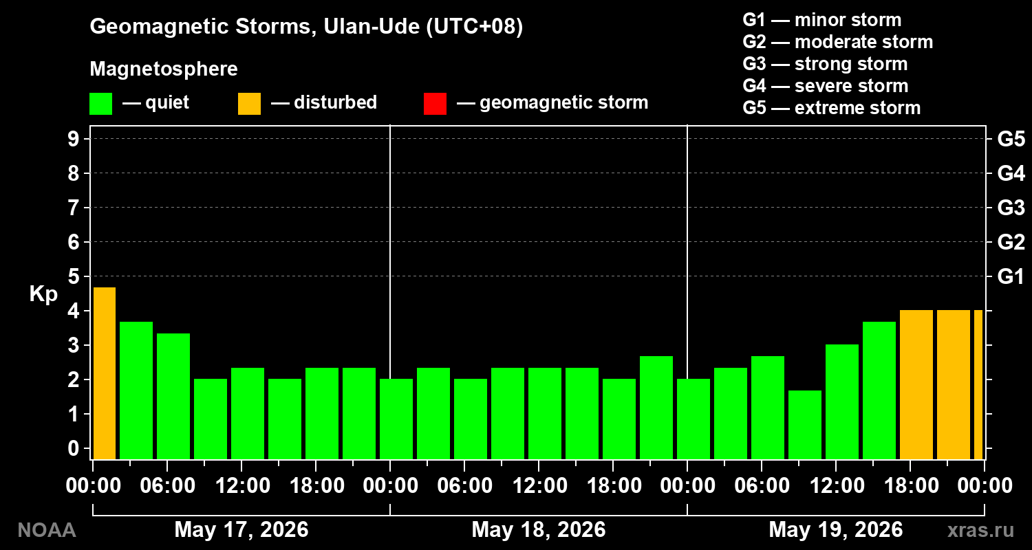 Geomagnetic index Kp for 3 days