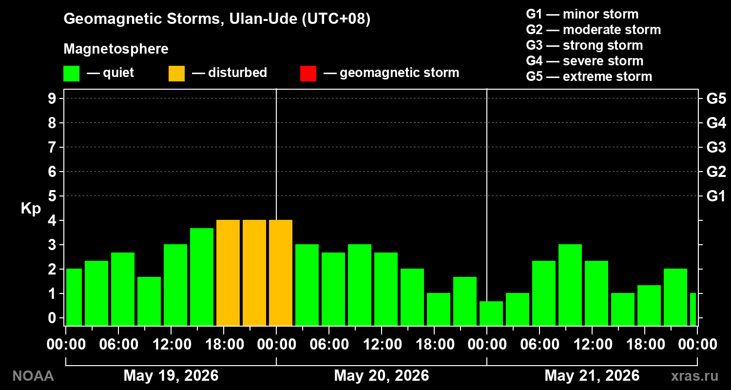 Geomagnetic index Kp for 3 days