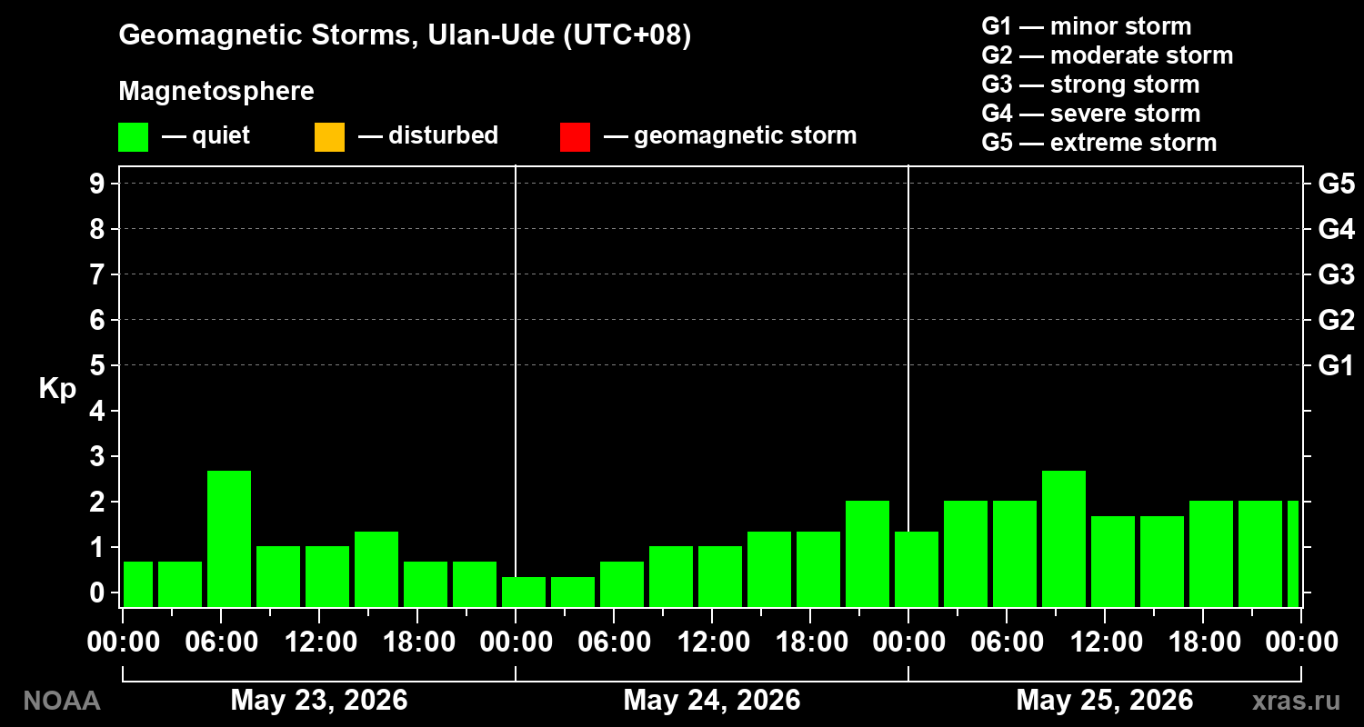 Geomagnetic index Kp for 3 days
