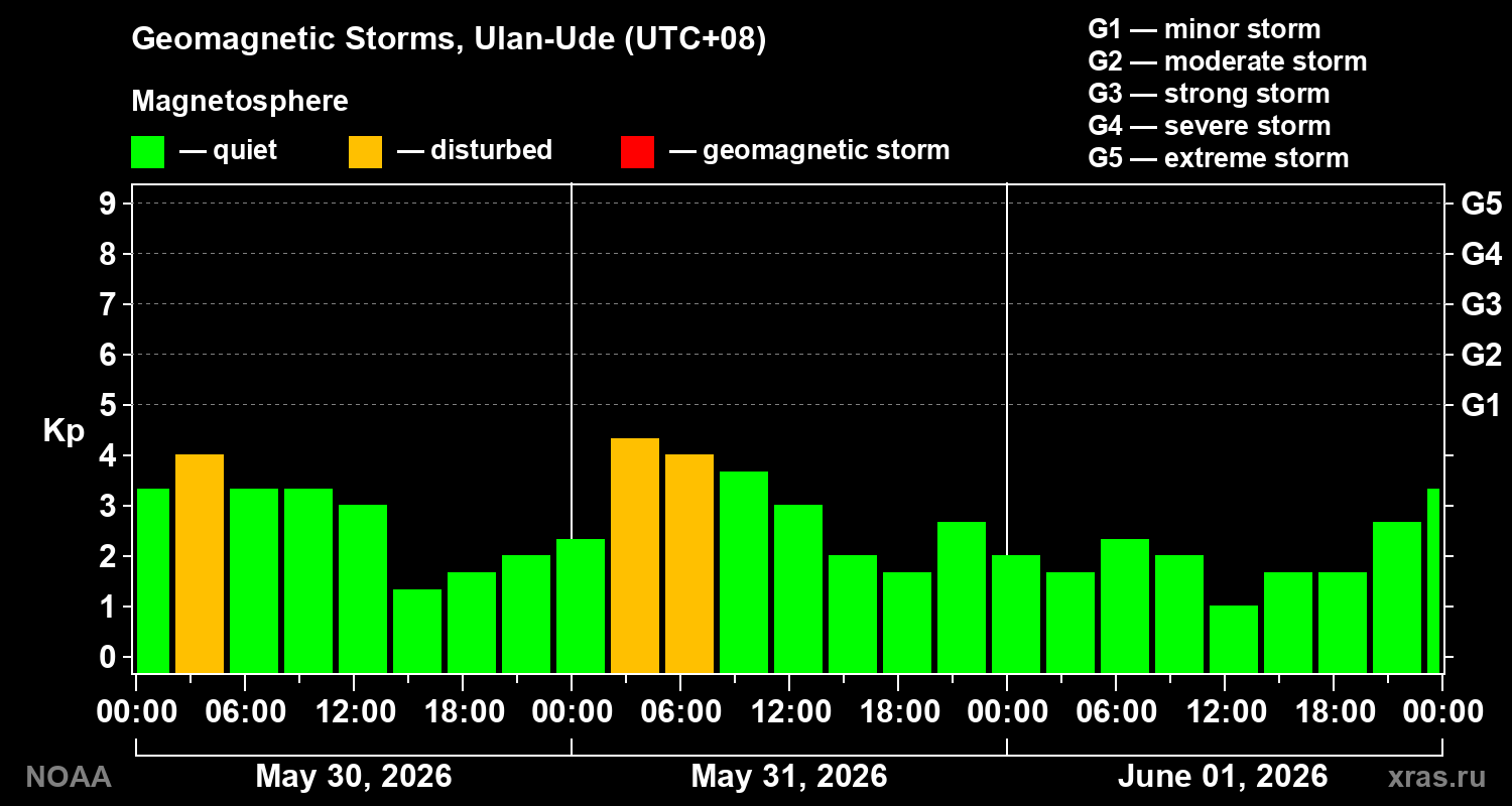 Geomagnetic index Kp for 3 days