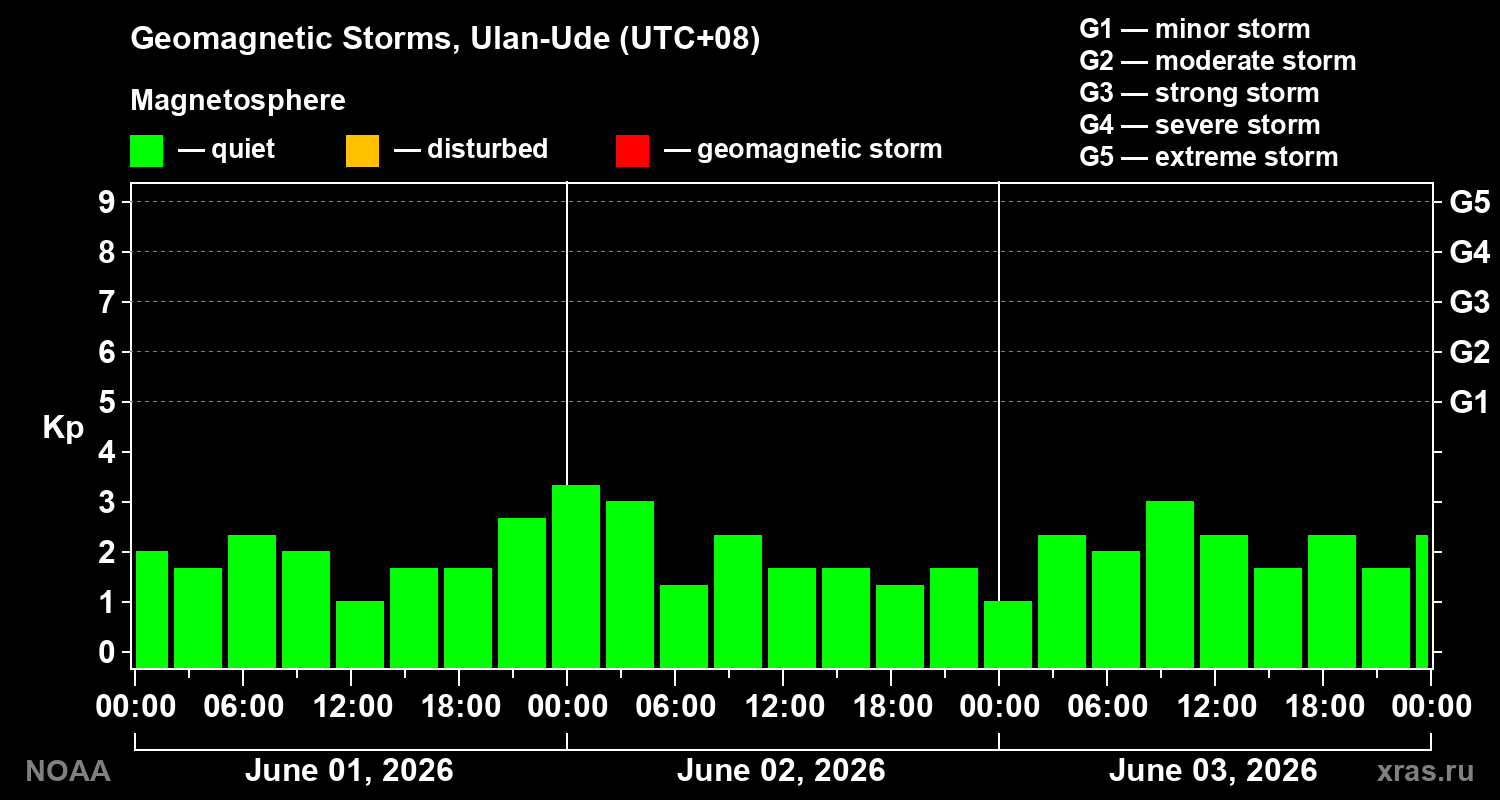 Geomagnetic index Kp for 3 days