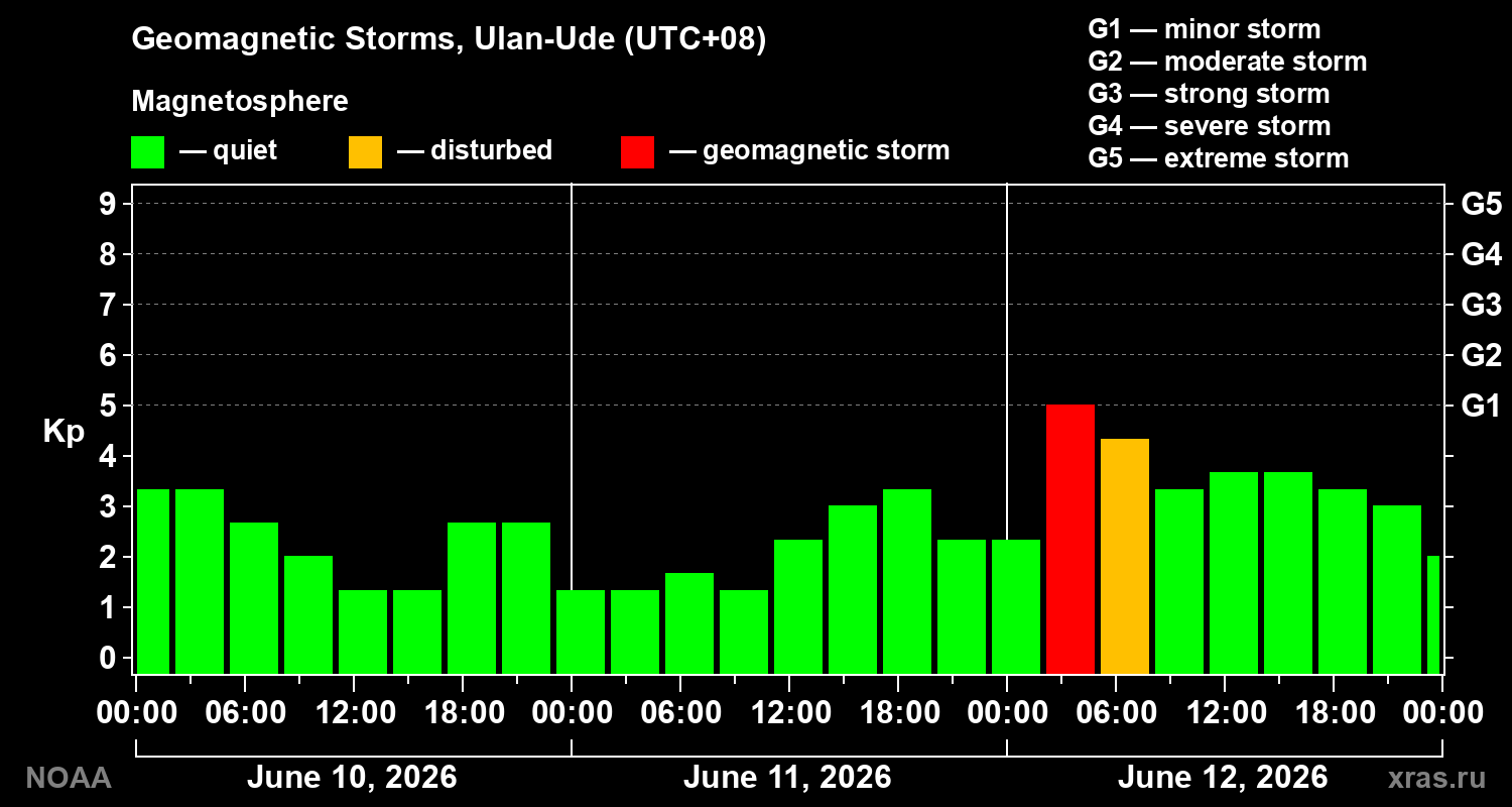 Geomagnetic index Kp for 3 days