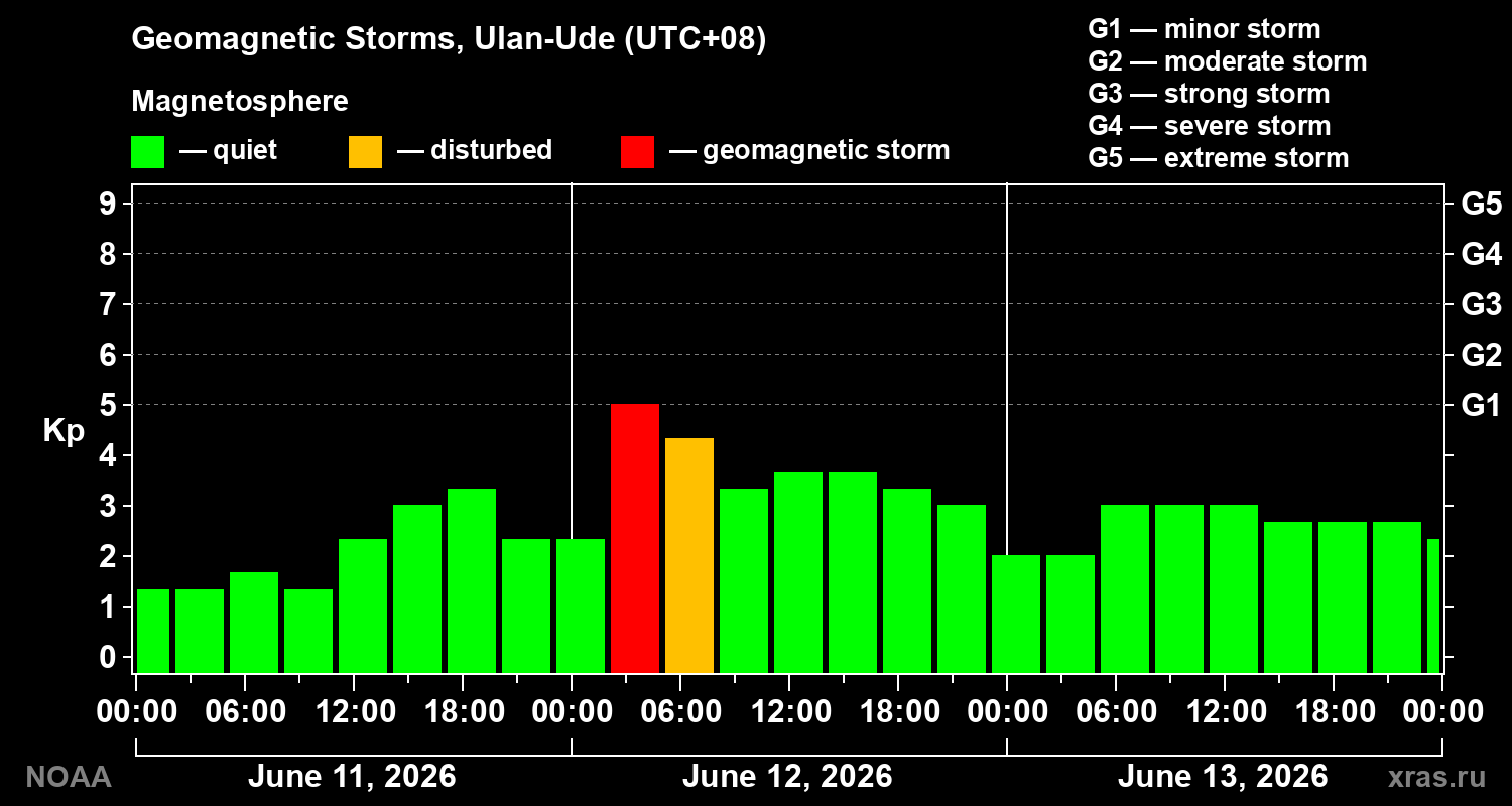 Geomagnetic index Kp for 3 days