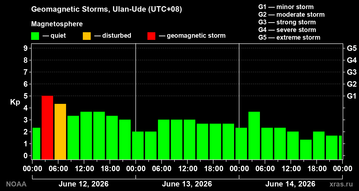 Geomagnetic index Kp for 3 days