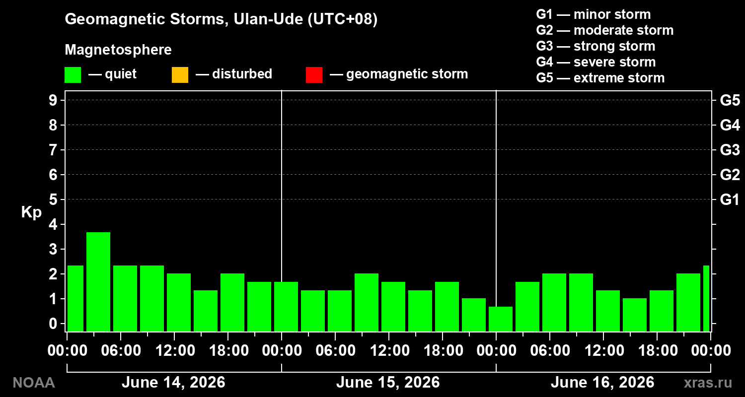 Geomagnetic index Kp for 3 days