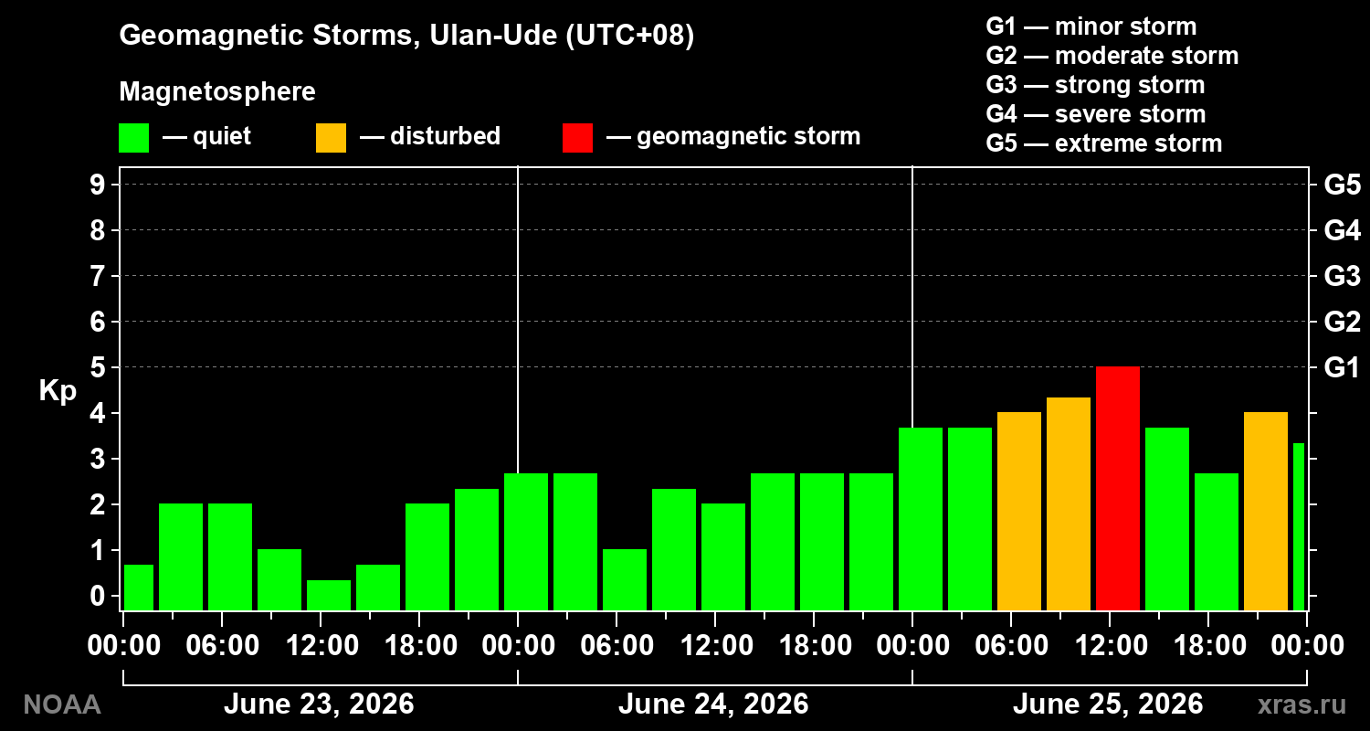 Geomagnetic index Kp for 3 days