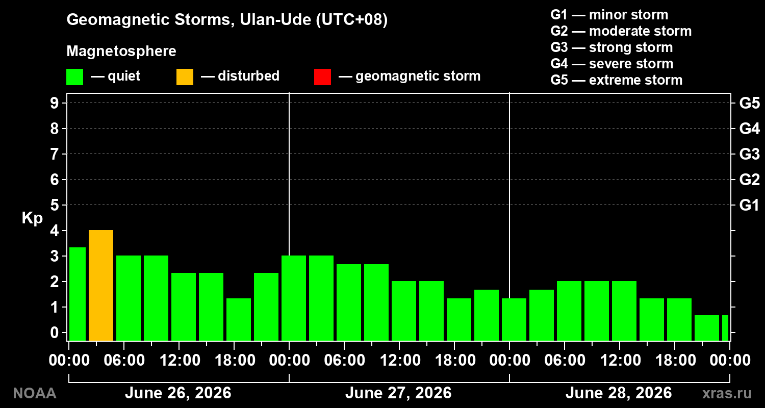 Geomagnetic index Kp for 3 days
