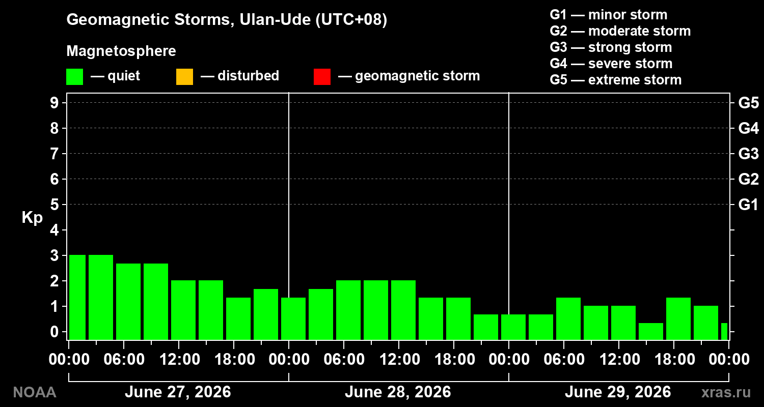 Geomagnetic index Kp for 3 days