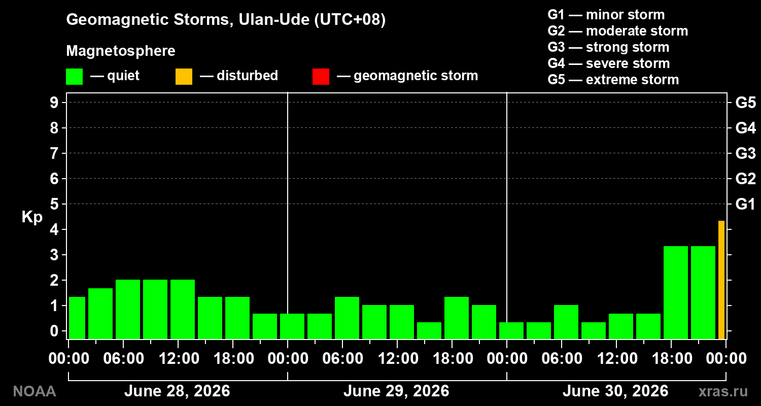 Geomagnetic index Kp for 3 days