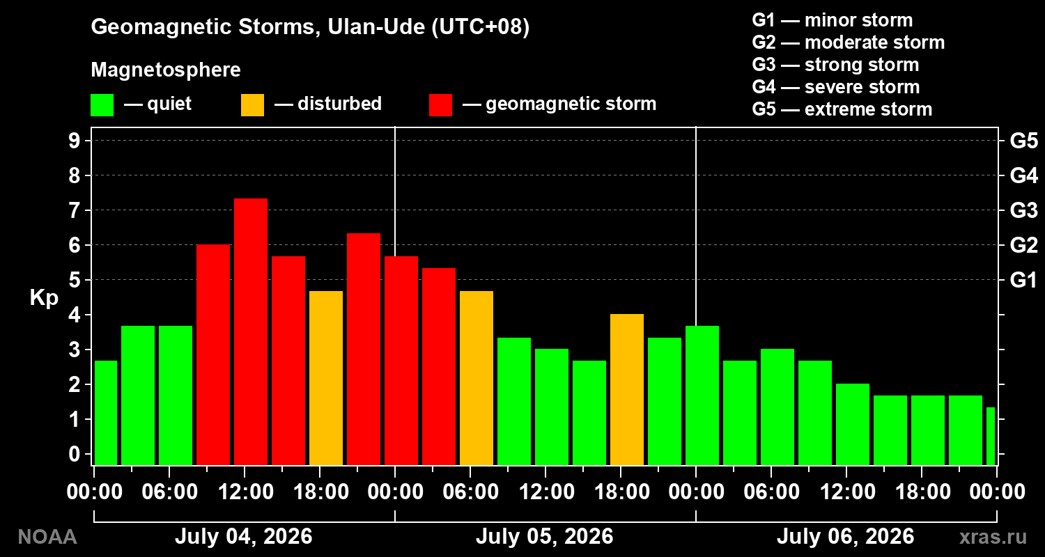 Geomagnetic index Kp for 3 days